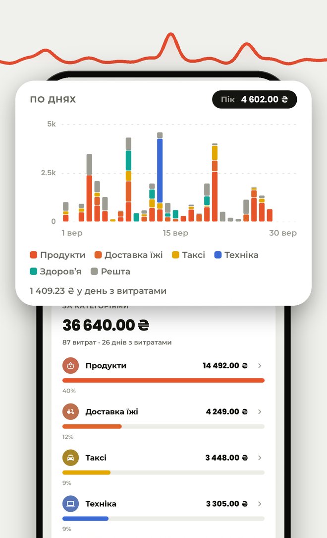 Витрати за категоріями